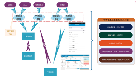 銷售信息采集軟件系統(tǒng)--智慧修APP