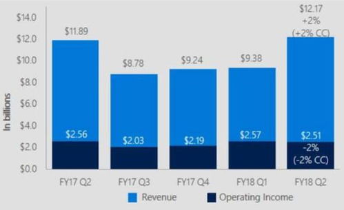 財(cái)報(bào)后股價(jià)創(chuàng)新高，微軟軟件銷售業(yè)務(wù)是否迎來(lái)全面復(fù)興？